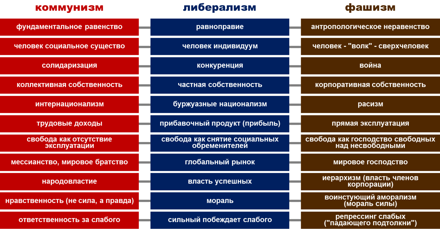 В чем проявляется сила власти. Отличие фашизма от коммунизма. Социализм капитализм коммунизм либерализм. Социализм и коммунизм различия. Коммунизм и либерализм отличия.